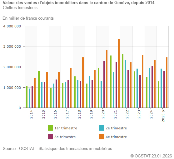 Graphique Valeur des ventes d'objets immobiliers dans le canton de Gen�ve, depuis 2014