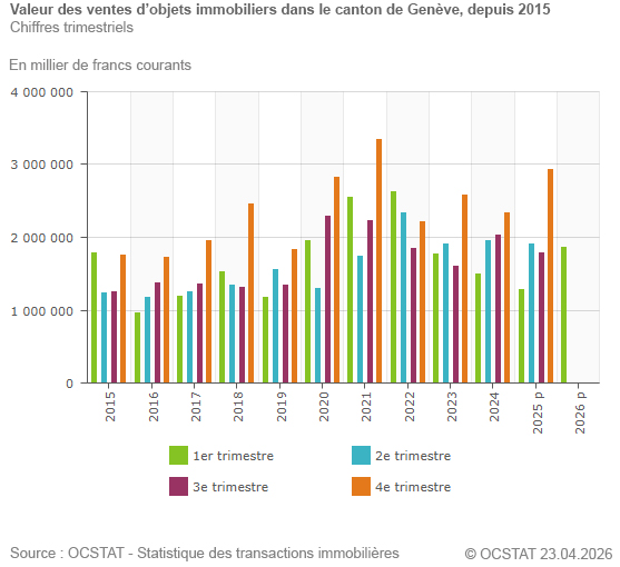 Graphique Valeur des ventes d'objets immobiliers dans le canton de Gen�ve, depuis 2014