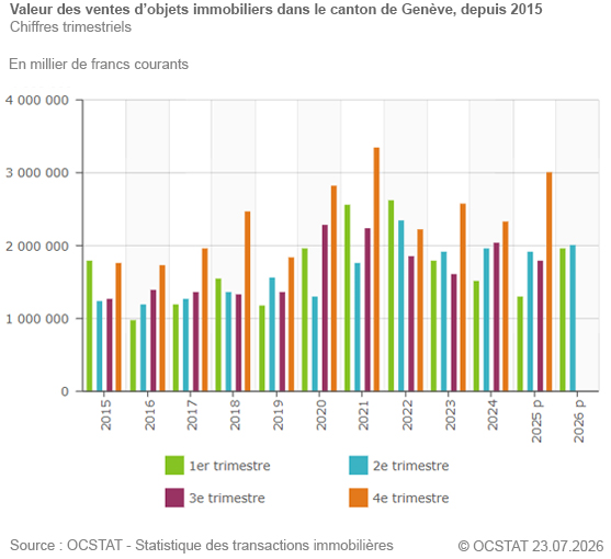 Graphique Valeur des ventes d'objets immobiliers dans le canton de Gen�ve, depuis 2015