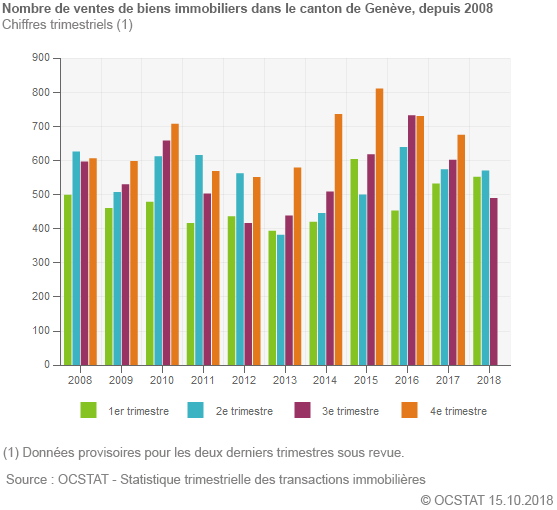 Nombre de ventes de biens immobiliers dans le canton de Genve, depuis 2008
