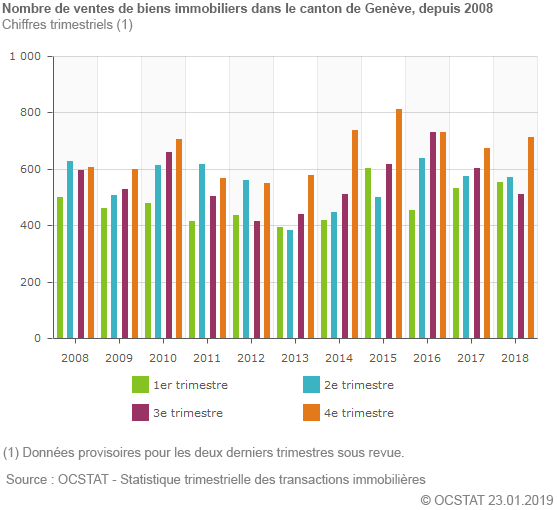 Nombre de ventes de biens immobiliers dans le canton de Genve, depuis 2008