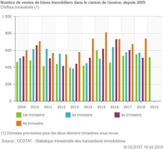 Nombre de ventes de biens immobiliers dans le canton de Genve, depuis 2009