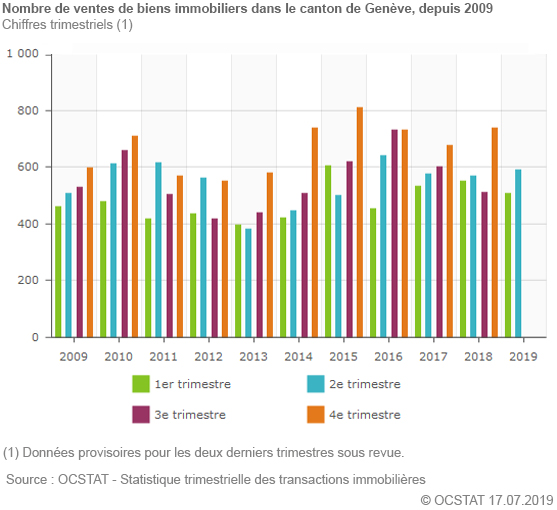 Nombre de ventes de biens immobiliers dans le canton de Genve, depuis 2009