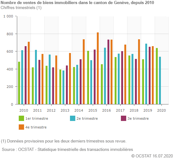 Nombre de ventes de biens immobiliers dans le canton de Genve, depuis 2010