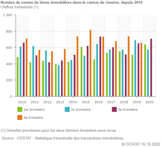 Nombre de ventes de biens immobiliers dans le canton de Genve, depuis 2010