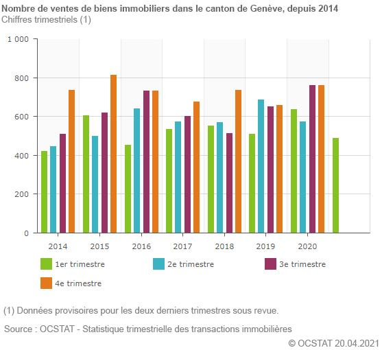 Nombre de ventes de biens immobiliers dans le canton de Genève, depuis 2009