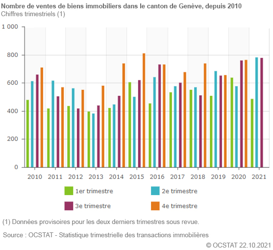 Nombre de ventes de biens immobiliers dans le canton de Genève, depuis 2010