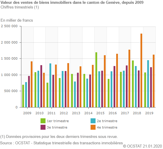Valeur des ventes de biens immobiliers dans le canton de Genve, depuis 2009