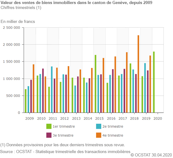 Valeur de ventes de biens immobiliers dans le canton de Genve, depuis 2009