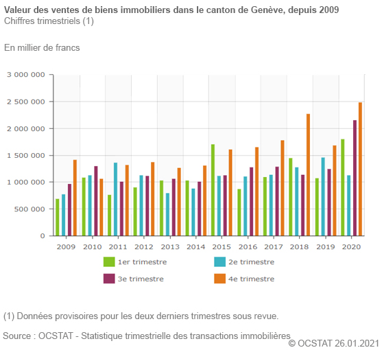 Valeur des ventes de biens immobiliers dans le canton de Genève, depuis 2009