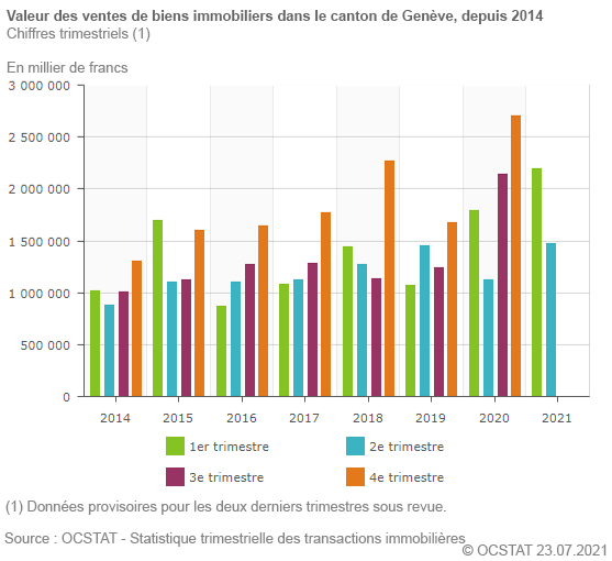 Valeur des ventes de biens immobiliers dans le canton de Genève, depuis 2014