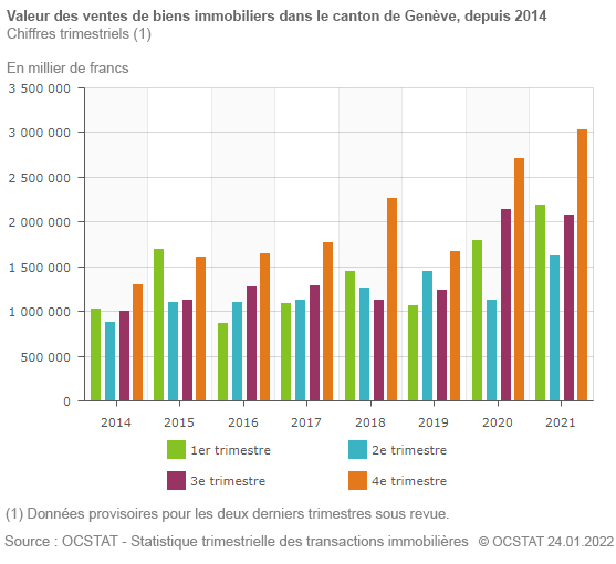 Graphique Valeur des ventes immobiliers dans le canton de Genève, depuis 2014