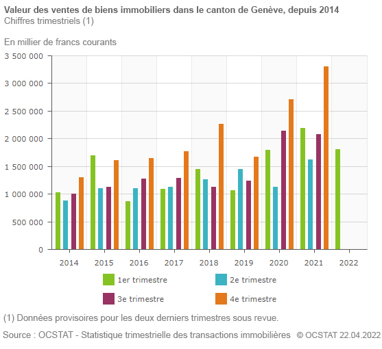 Valeur des ventes de biens immobiliers dans le canton de Genève