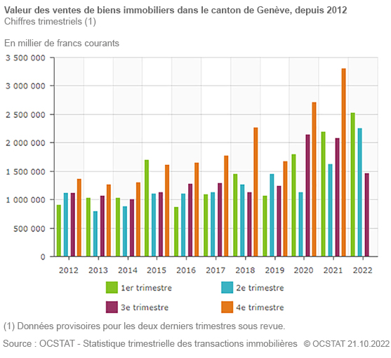 Valeur des ventes de biens immobiliers dans le canton de Genève