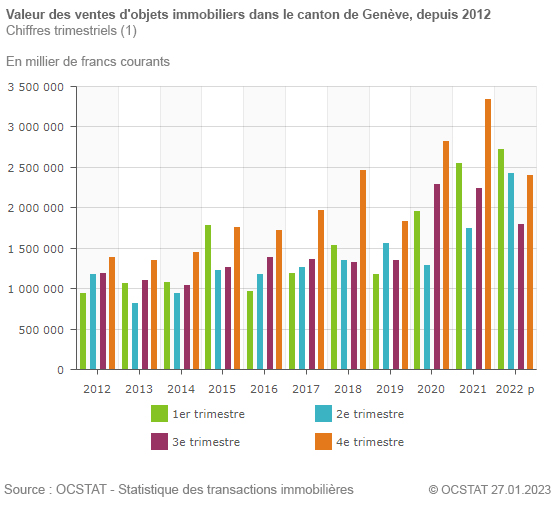 Graphique Valeur des ventes d'objets immobiliers dans le canton de Genève, depuis 2012