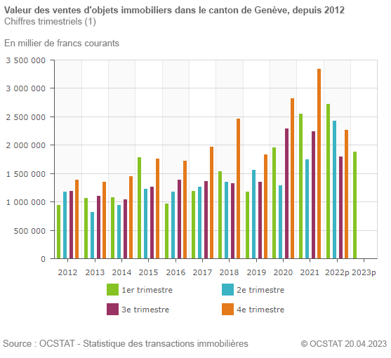 Graphique Valeur des ventes d'objets immobiliers dans le canton de Genève, depuis 2012
