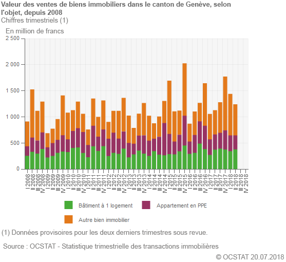 Valeur des ventes de biens immobiliers dans le canton de Genve, selon l'objet, depuis 2008
