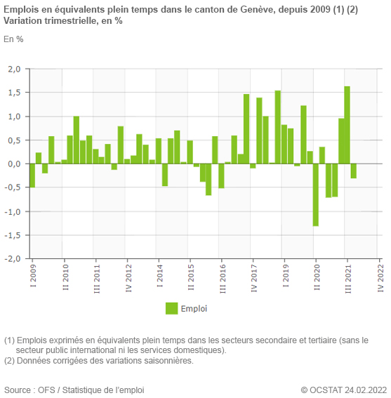 Graphique Emplois en équivalents plein temps dans le canton de Genève, depuis 2009