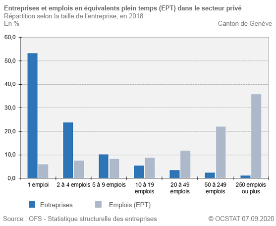 Entreprises et emplois en quivalents plein temps (EPT) dans le secteur priv. Rpartition selon la taille de l'entreprise, en 2018
