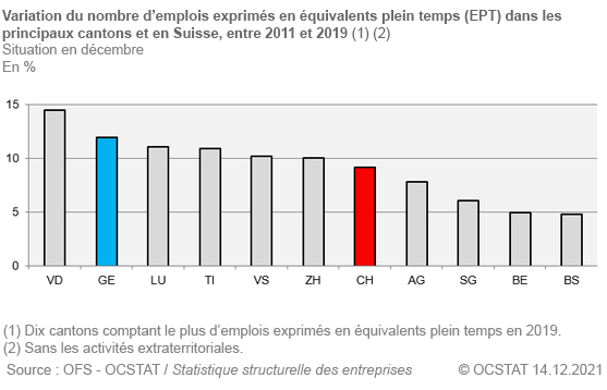 Variation du nombre d'emplois exprimés en équivalents plein temps (EPT) dans les principaux cantons et en Suisse, entre 2011 et 2019. Situation en décembre