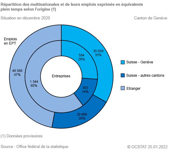 Graphique Répartition des multinationales et de leurs emplois exprimés en équivalents plein temps selon l'origine