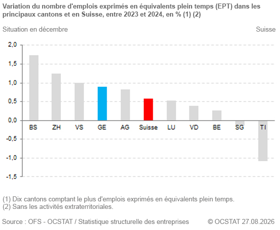 Graphique Variation du nombre d'emplois exprim�s en �quivalents plein temps (EPT) dans les principaux cantons et en Suisse, entre 2023 et 2024, en %