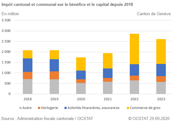 Graphique Imp�t cantonal et communal sur le b�n�fice et le capital depuis 2018