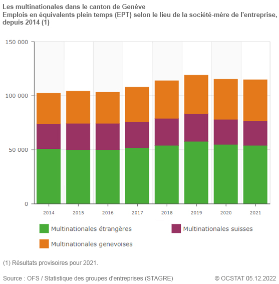 Graphique Les multinationales dans le canton de Genève - Emplois en équivalents plein temps (EPT) selon le lieu de la société-mère de l'entreprise, depuis 2014