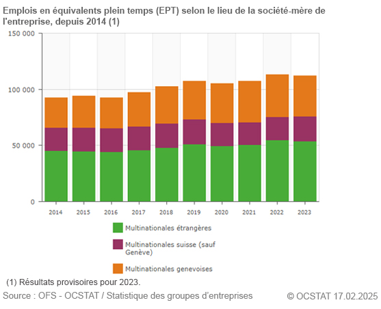 Graphique Les multinationales