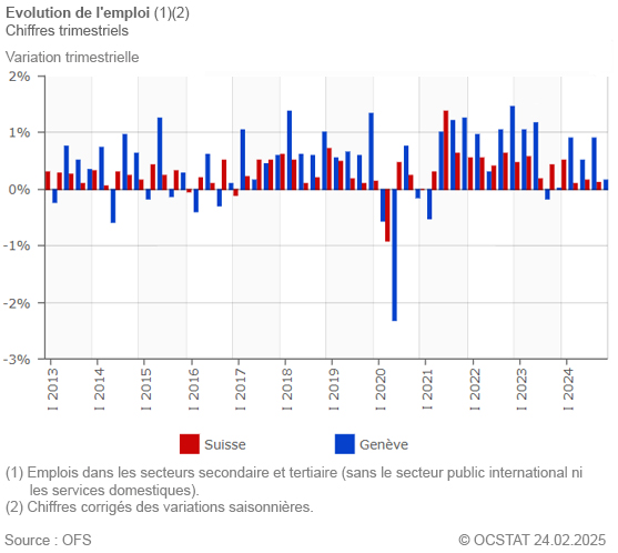 Graphique Evolution de l'emploi