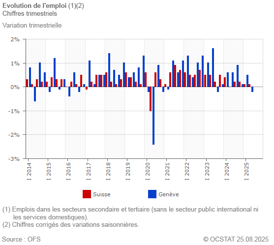 Graphique Evolution de l'emploi