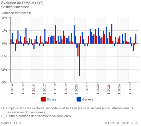 Graphique Evolution de l'emploi