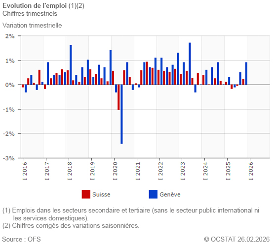 Graphique Evolution de l'emploi