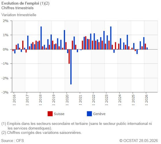Graphique Evolution de l'emploi