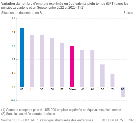 Graphique Variation du nombre d'emplois exprim�s en �quivalents plein temps (EPT) dans les pincipaux cantons et en Suisse, entre 2022 et 2023