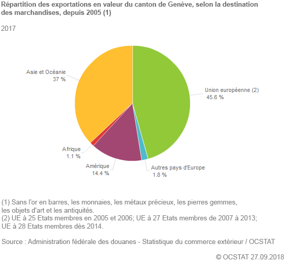 Graphique rpartition des exportations en valeur du canton de Genve, selon la destination des marchandises