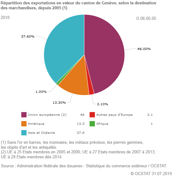 Graphique rpartition des exportations en valeur du canton de Genve, selon la destination des marchandises