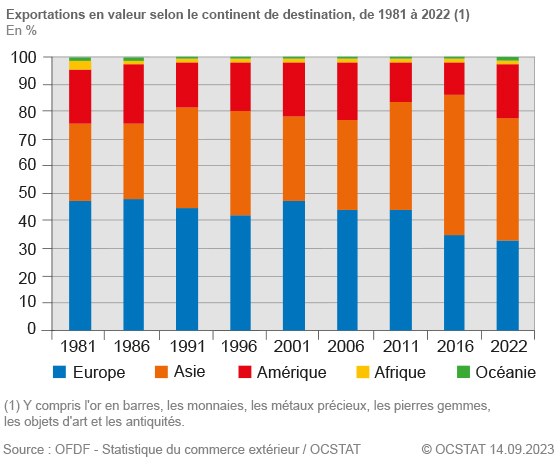Graphique Exportations en valeur selon le continent de destination, de 1981 à 2022