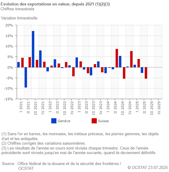 Graphique Evolution des exportations en valeur, depuis 2021
