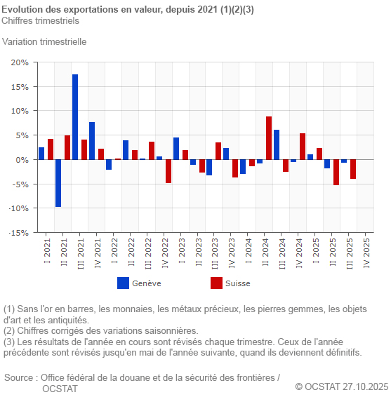 Graphique Evolution des exportations en valeur, depuis 2016