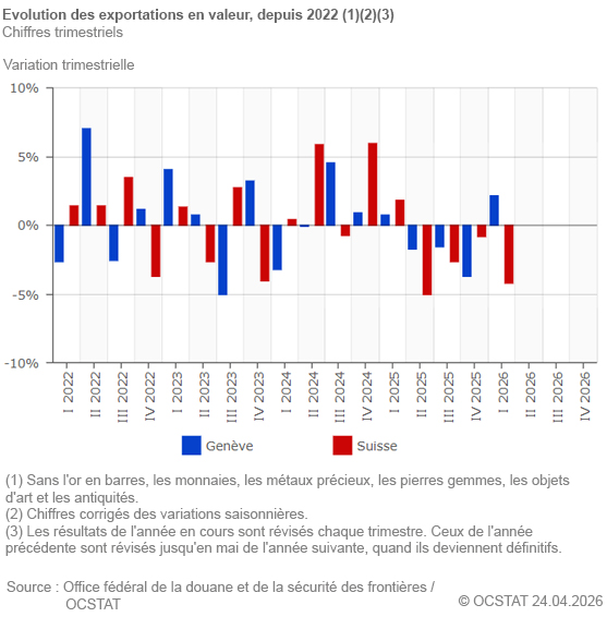 Graphique Evolution des exportations en valeur, depuis 2022
