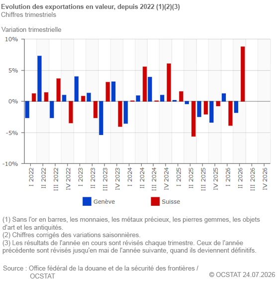 Graphique Evolution des exportations en valeur, depuis 2022