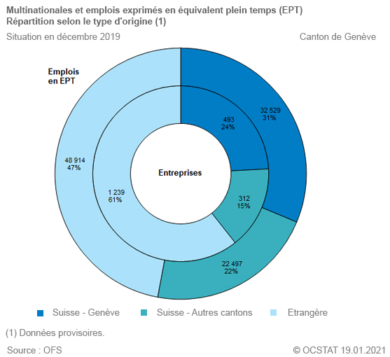 Graphique Multinationales et emplois exprimés en équivalent plein temps (EPT) - Répartition selon le type d'origine