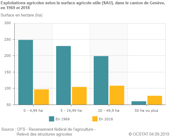 Exploitations agricoles selon la surface agricole utile (SAU), dans le canton de Genve, en 1969 et 2018
