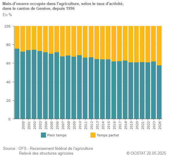 Graphique Main-d'oeuvre occupe dans l'agriculture, selon le taux d'activit, dans le canton de Genve, depuis 1996