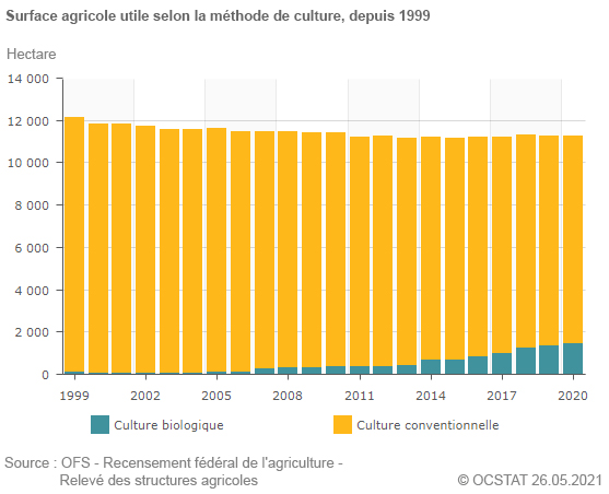Surface agricole utile selon la méthode de culture, depuis 1999