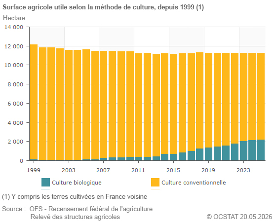 Graphique Surface agricole utile selon la m�thode de culture, depuis 1999