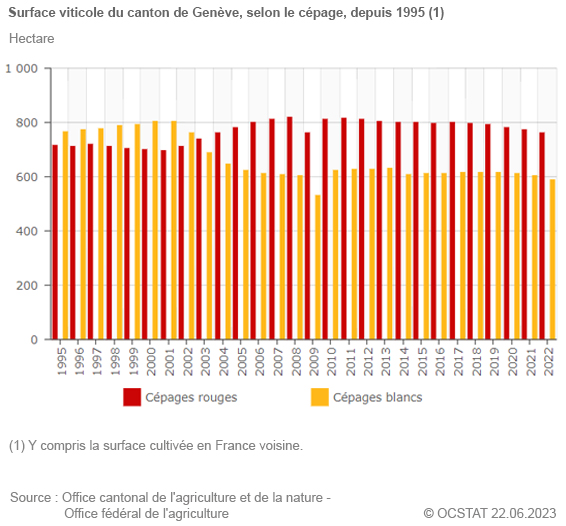 Surface viticole du canton de Genve, selon le cpage, depuis 1985