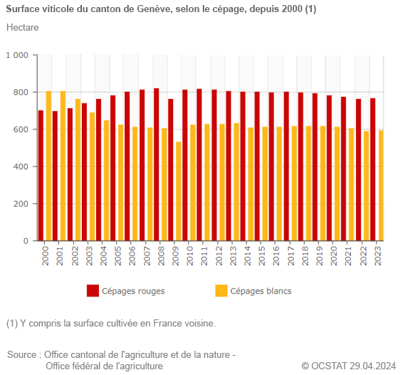 Surface viticole du canton de Genve, selon le cpage, depuis 2000