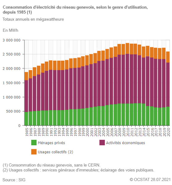 Consommation d'électricité du réseau genevois, selon le genre d'utilisation, depuis 1985
